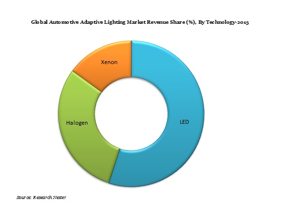 Automotive Adaptive Lighting Market Demand & Growth